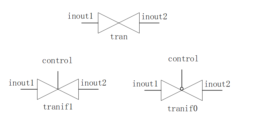 1.2 Verilog 开关级建模