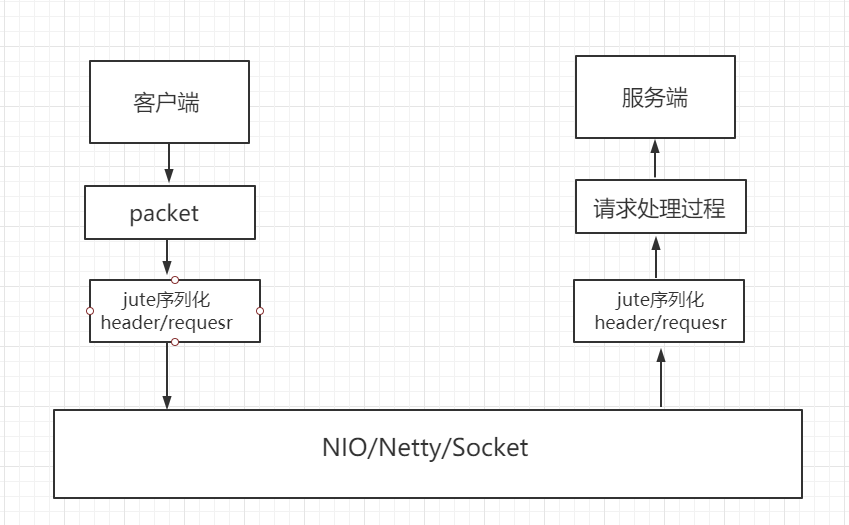 11.0 Zookeeper watcher 事件机制原理剖析