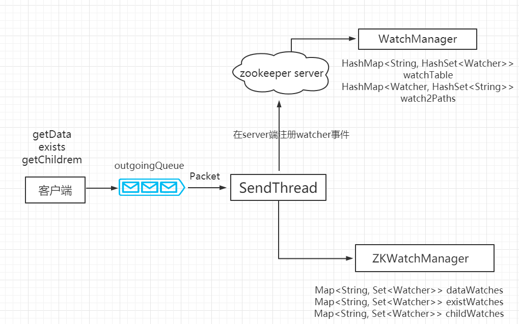 11.0 Zookeeper watcher 事件机制原理剖析