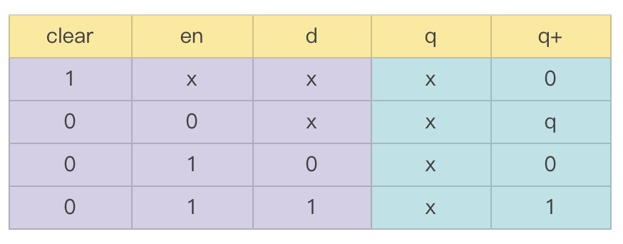 2.3 Verilog 时序逻辑 UDP