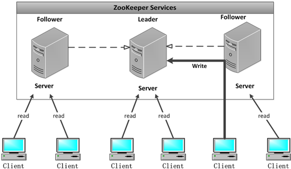 3.0 Zookeeper  linux 服务端集群搭建步骤