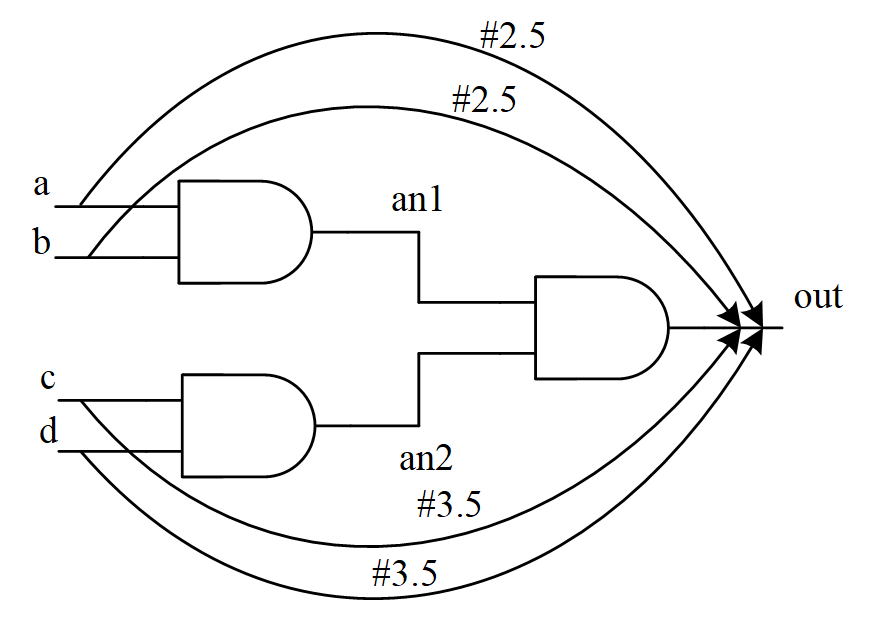 3.1 Verilog 延迟模型