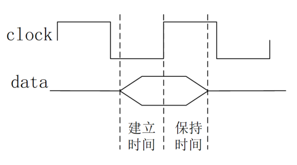 3.3 Verilog 建立时间和保持时间