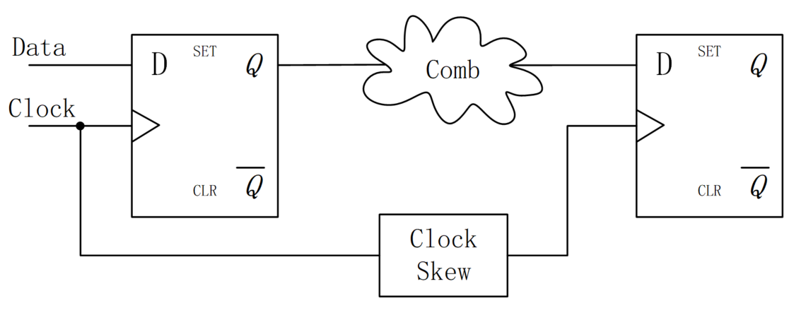 3.3 Verilog 建立时间和保持时间