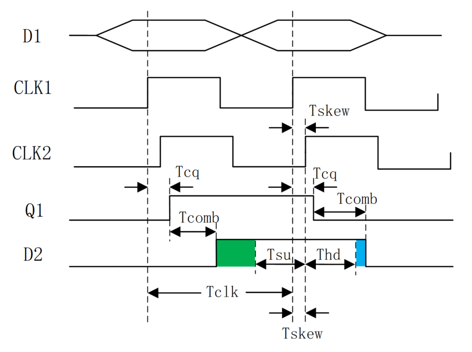 3.3 Verilog 建立时间和保持时间