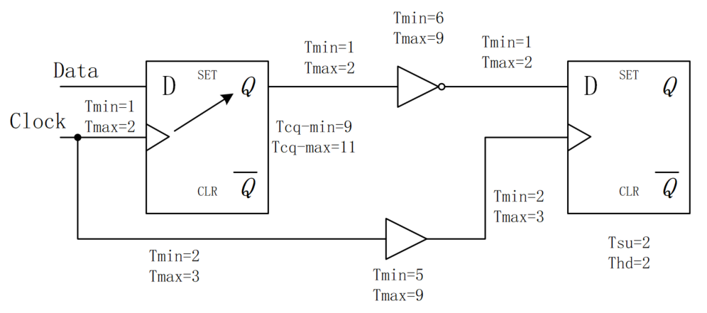 3.3 Verilog 建立时间和保持时间