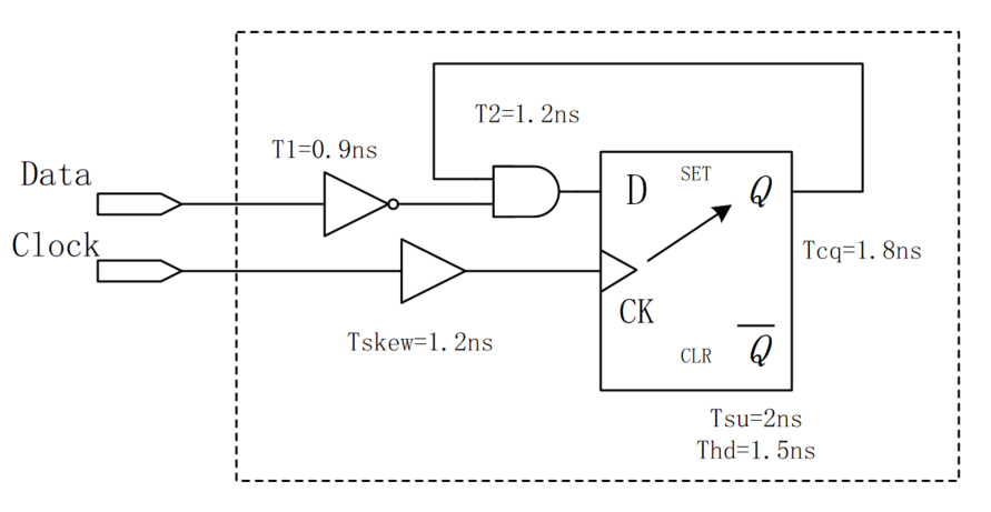 3.3 Verilog 建立时间和保持时间