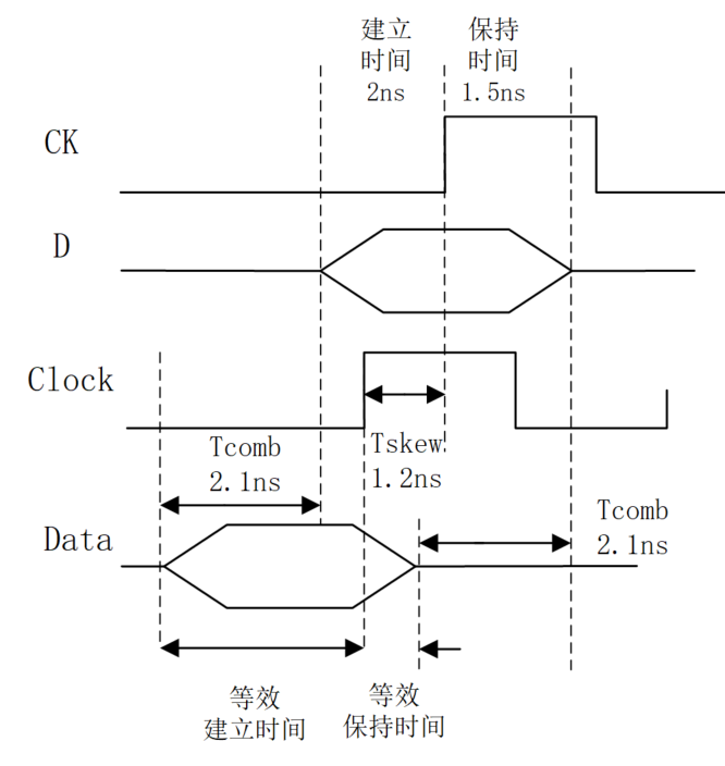 3.3 Verilog 建立时间和保持时间