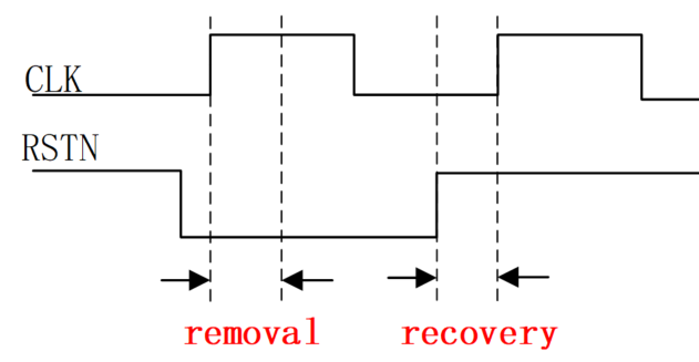 3.4 Verilog 时序检查