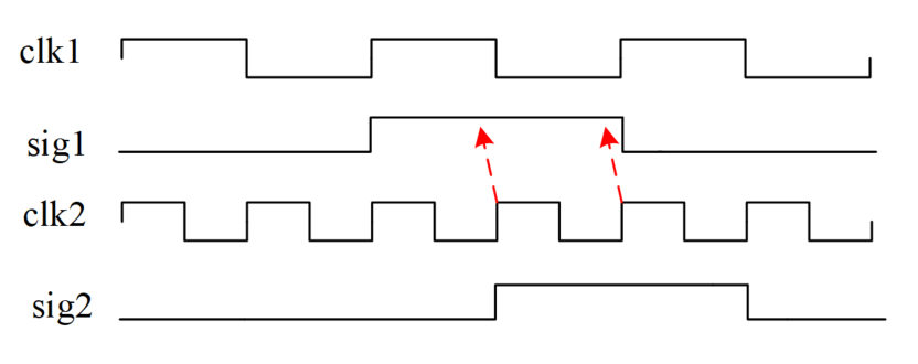 4.1 Verilog 同步与异步