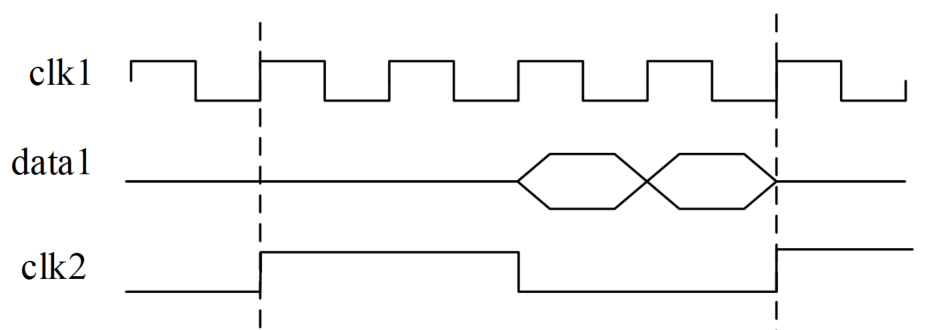 4.1 Verilog 同步与异步