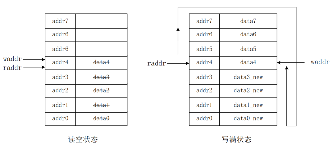 4.4 Verilog FIFO 设计