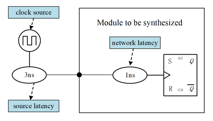 5.2 Verilog 时钟简介