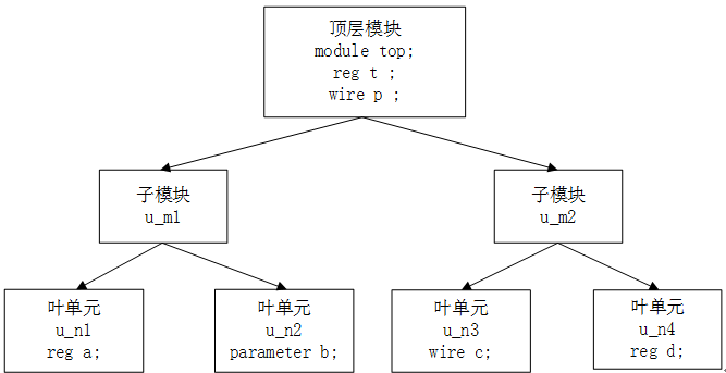 5.2 Verilog 模块例化