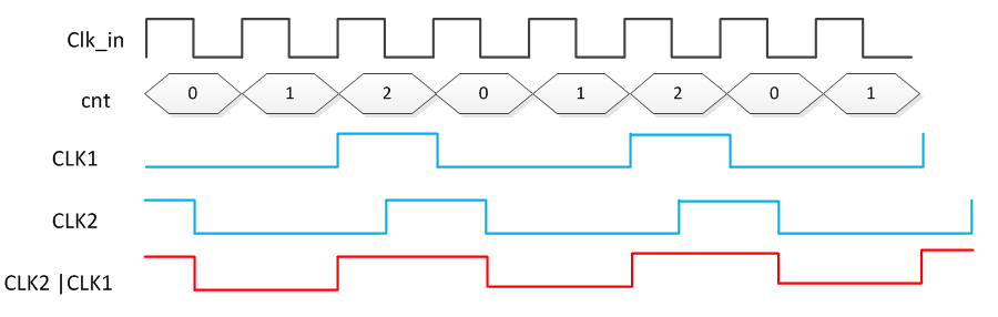 5.3 Verilog 时钟分频