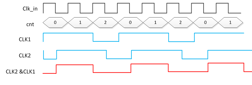 5.3 Verilog 时钟分频