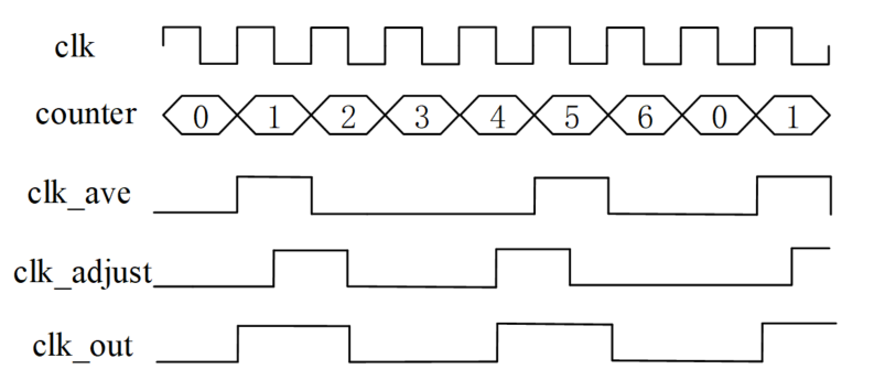 5.3 Verilog 时钟分频