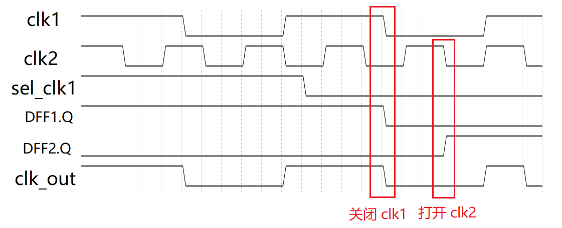 5.4 Verilog 时钟切换