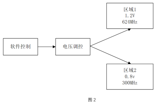 6.2 Verilog 系统级低功耗设计