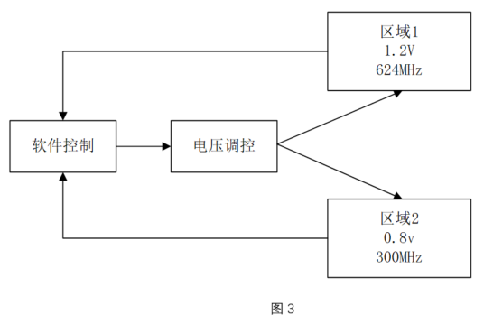 6.2 Verilog 系统级低功耗设计