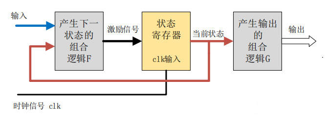 6.3 Verilog 状态机