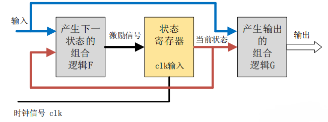 6.3 Verilog 状态机