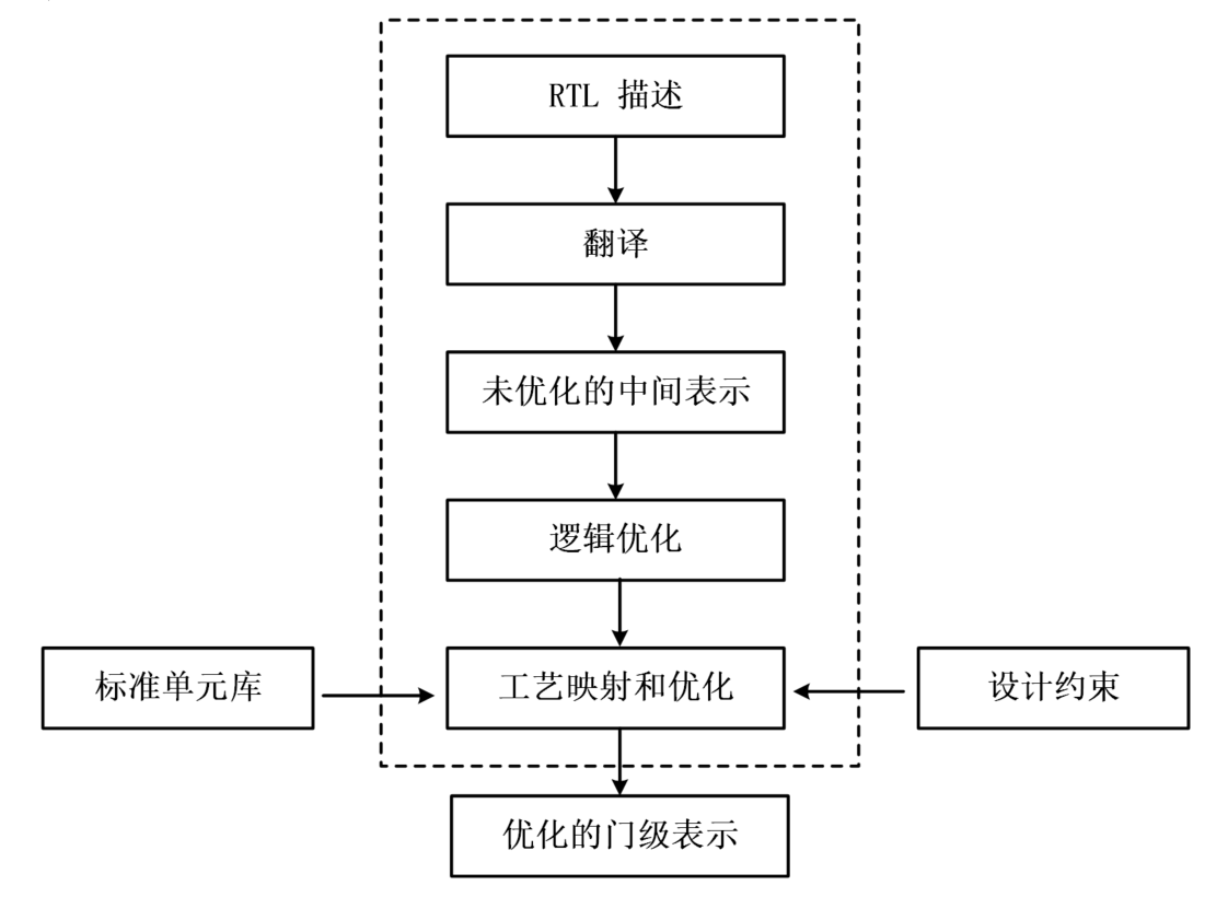 9.1 Verilog 逻辑综合