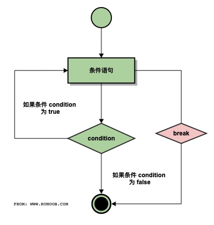 C break 语句