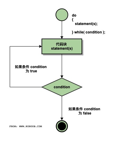 C do…while 循环