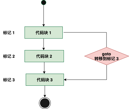 C goto 语句