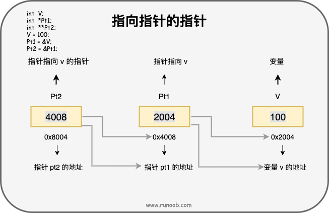 C 指向指针的指针