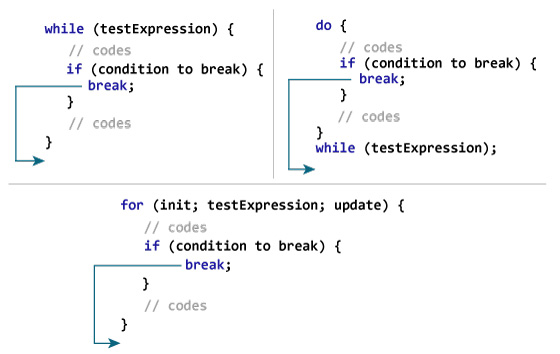 C++ break 语句