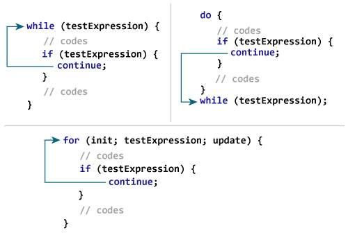 C++ continue 语句