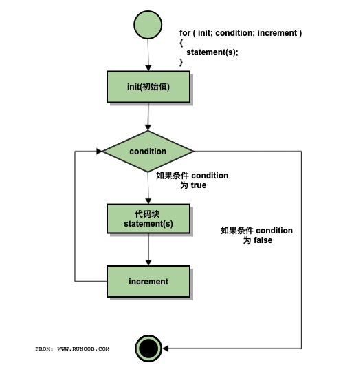 C++ for 循环