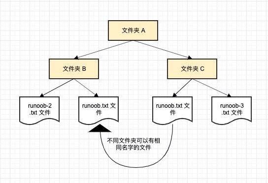 C++ 命名空间