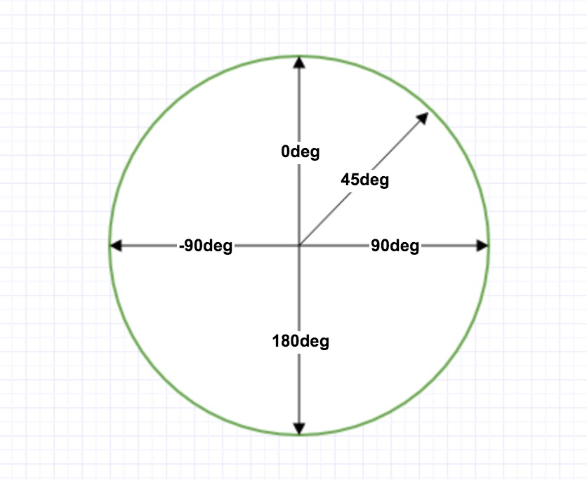 CSS3 渐变