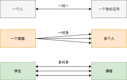 Django ORM – 多表实例