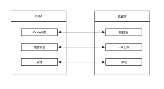 Django 模型