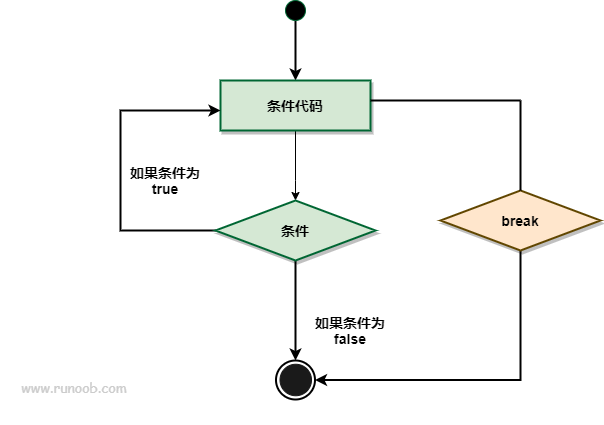 Go 语言 break 语句