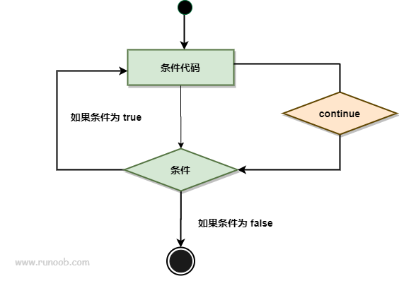 Go 语言 continue 语句