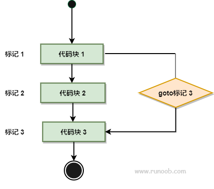 Go 语言 goto 语句