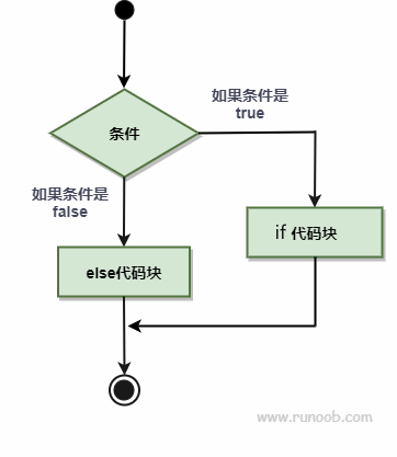 Go 语言 if…else 语句