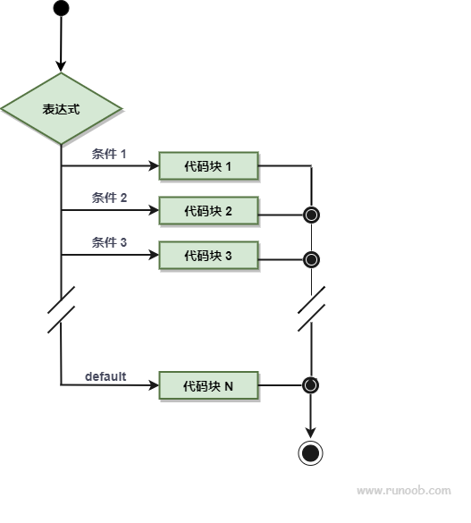 Go 语言 switch 语句