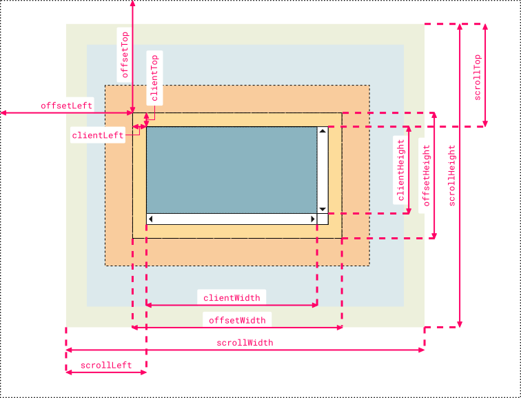 HTML DOM scrollWidth 属性