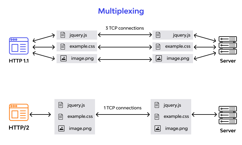 HTTP2