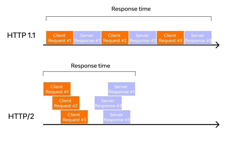 HTTP2