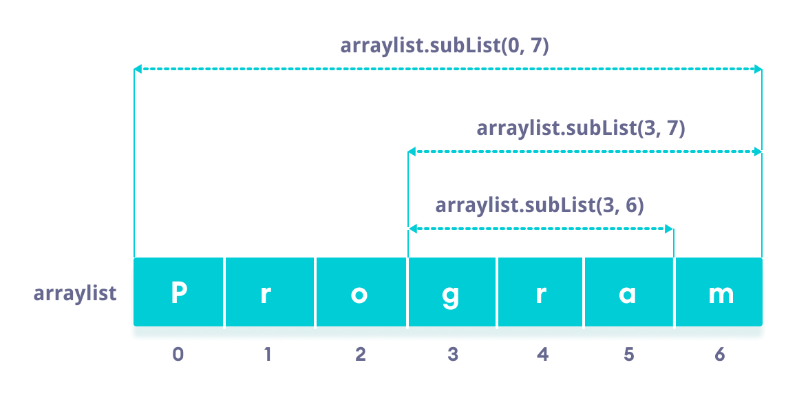 Java ArrayList subList() 方法