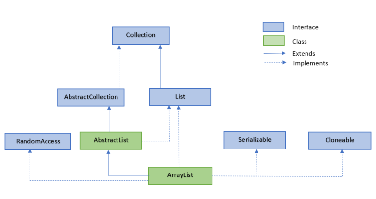 Java ArrayList