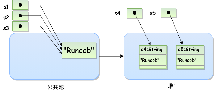 Java String equals() 方法