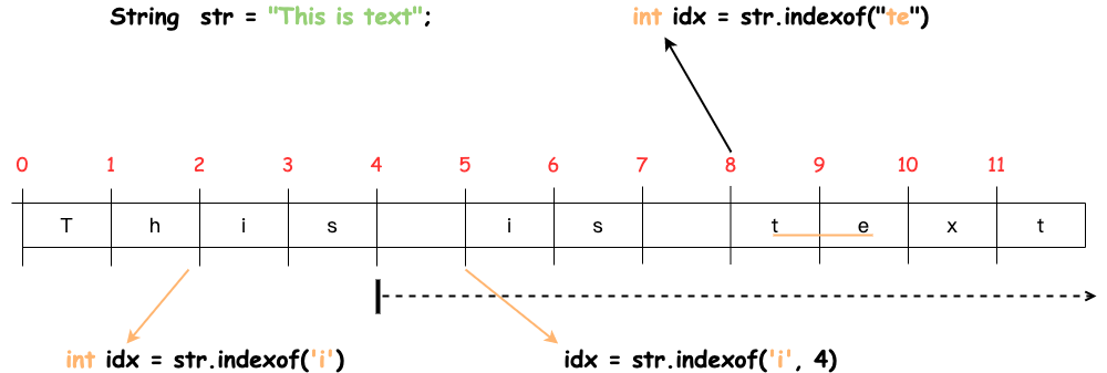 Java String indexOf() 方法